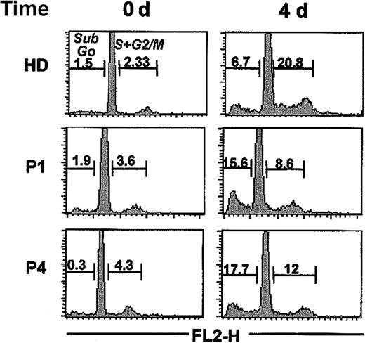 Figure 4. Increased ICF B-cell mortality after in vitro activation. Analysis of apoptotic and cycling cells from a healthy child (HD), P1, and P4 was done by propidium iodide staining on freshly isolated CD19+CD27- naive B cells (time 0) or after 4 days' stimulation with rshCD40L and IL-4. Numbers in histograms indicate the percentage of apoptotic (sub-G0) and cycling (S and G2/M) cells analyzed on the FL2 wavelength on a FACScan flow cytometer after cell aggregates were gated out. Data shown for HD are representative of 5 healthy children.