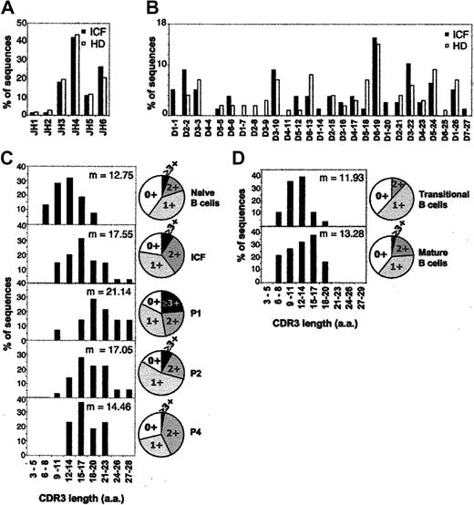 Figure 5. Defective selection of VHDHJH CDR3's in ICF patients. VHDHJH of the VH1 and VH5 families from P1, P2, and P4 (17, 23, and 35 sequences, respectively) were compared with 108 sequences from sorted naive CD19+IgD+CD27- B cells from 2 healthy children. (A-B) Histograms show JH gene usage (panel A) and DH gene usage (panel B) for total ICF and control sequences. (C) Histograms show CDR3 length distribution for sequences from sorted naive CD19+IgD+CD27- B cells, total ICF cells, and P1, P2, and P4 B cells. (D) VH5-51-DHJH sequences from control CD19+CD27-CD21- transitional (26 sequences) and mature CD19+CD27-CD21+ (25 sequences) B cells were analyzed. CDR3 length was determined by counting amino acid residues between codon 94 and the conserved Trp in JH segments at position 102. Pie charts represent the corresponding distribution of positively charged residueswithin CDR3's for each sample; m indicates mean.