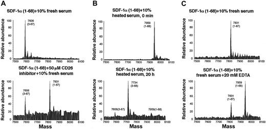 Figure 4. Characterization of SDF-1α cleavage by serum evaluated by mass spectrometry. (A) Fresh human serum was preincubated for 15 minutes at 37°C with or without the CD26/dipeptidyl peptidase inhibitor AB192 (50 μM), added (10% final dilution) to recombinant SDF-1α, and then incubated at room temperature for 20 hours. (B) Fresh human serum was heated at 56°C for 30 minutes or left at 4°C for 30 minutes, added (10% final dilution) to recombinant SDF-1α, and then incubated at room temperature for 20 hours. (C) Fresh human serum was preincubated at room temperature for 15 minutes with or without 20 mM EDTA, added (10% final dilution) to recombinant SDF-1α, and then incubated at room temperature for 10 minutes.