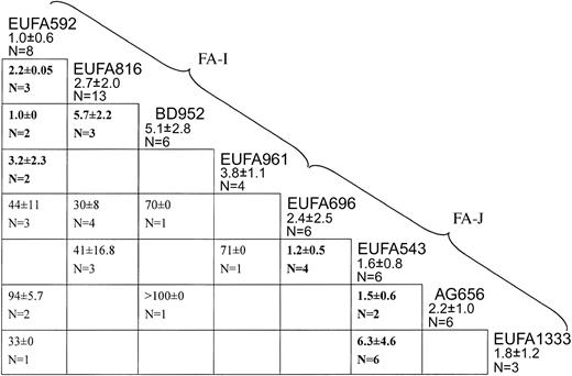 Figure 1. Cell fusion results assigning 8 FA cell lines to 2 new complementation groups, I and J. Each box indicates a fusion experiment between 2 cell lines, for instance, the one on top of the vertical column and the one at the end of the horizontal row. Figures are IC50 values for MMC (means ± standard deviations). Values higher than 10 nM are complemented hybrids; values lower than 10 nM (bold face) are noncomplemented hybrids. Empty cells: no data available, either because fusions had failed multiple times or because the combination of properly marked parental cell lines was not available. EUFA592 failed to complement EUFA816, BD952, and EUFA961, defining complementation group I. EUFA543 failed to complement EUFA696, AG656, EUFA1333, defining group J.