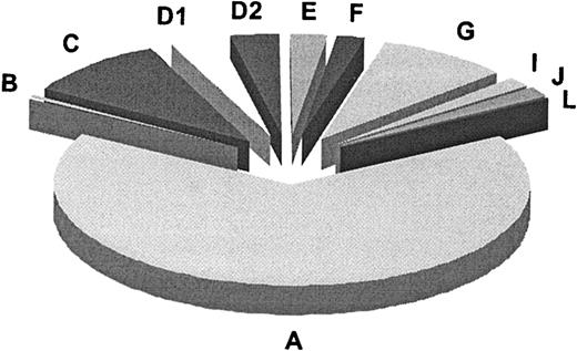 Figure 4. Relative prevalences of 11 complementation groups in FA. Results are based on the first 241 FA families classified by the European Fanconi Anemia Research Programme (1994-2003). This number includes the reference cell lines for groups A, B, C, D1, and D2 (Table 3). The absolute numbers per group were as follows: A, 159; B, 2; C, 23; D1, 8; D2, 8; E, 6; F, 5; G, 21; I, 4; J, 4; L, 1.