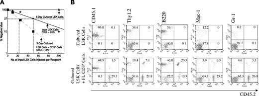 Figure 1. Coculture of fetal liver HSCs with fetal liver CD3+ cells increases in vivo repopulating stem cells. (A) In vivo limiting dilution analysis of the repopulating ability of day-15 fetal liver Lin-Sca-1+Kit+ cells before and after in vitro culture with day-15 fetal liver CD3+ cells. Freshly isolated day-15 fetal liver Lin-Sca-1+Kit+ cells were mixed with the same number of freshly isolated day-15 fetal liver CD3+ cells. Half of the mixed cells were used for direct transplantation (* and solid line). The other half were cultured for 3 days in a volume of 30 μL followed by transplantation of the entire culture (▪ and dashed line). In addition, 100 freshly isolated day-15 fetal liver Lin-Sca-1+Kit+ cells were cultured alone without CD3+ cells for 3 days followed by transplantation (▴). The medium contained fetal calf serum supplemented with SCF, FL, and IL-6. Irradiated CD45.1 congenic mice were injected with 2 × 105 CD45.1 bone marrow cells and the indicated numbers of freshly isolated CD45.2 Lin-Sca-1+Kit+ fetal liver cells or their progeny after culture. Plotted is the percentage of recipient mice containing less than 1% CD45.2 lymphoid (B220+) and myeloid (Gr-1+/Mac-1+) subpopulations in nucleated peripheral blood cells 4 months after transplantation versus the number of initial Lin-Sca-1+Kit+ cells; note that the abscissa is presented as the number of LSK cells initially added to the culture. The curve was anchored by the 0 cells/100% negative mice point. Injection of the culture of 50 or 100 initial Lin-Sca-1+Kit+ cells with CD3+ cells resulted in repopulation of 100% of the mice. A data point of 0% negative mice cannot be plotted on a logarithmic axis; so to be conservative we assume and plot that only 90% of the mice injected with the culture derived from these 50 input LSK cells are positive, or 10% negative. Dotted lines show the determination of the CRU frequency values by the method of maximum likelihood (at 37% negative mice).11 (B) Details of a typical competitive repopulation by 100 CD45.2 fetal liver Lin-Sca-1+Kit+ cells cultured alone or with fetal liver CD3+ cells (as shown in panel A) 4 months after transplantation into lethally irradiated CD45.1 recipient mice. Data shown are representative FACS plots of peripheral blood mononuclear cells from 1 mouse in each group. To assess the repopulation frequencies of the donor cells, cell isolates were double stained with antibodies against CD45.2 (donor) and CD45.1 (recipient), Thy1.2 (T cells), B220 (B cells), Mac-1 (macrophages), and Gr-1 (granulocytes). As illustrated in the top panels, Lin-Sca-1+Kit+ cells cultured in the absence of CD3+ cells yielded no reconstitution of any of the lineages analyzed.