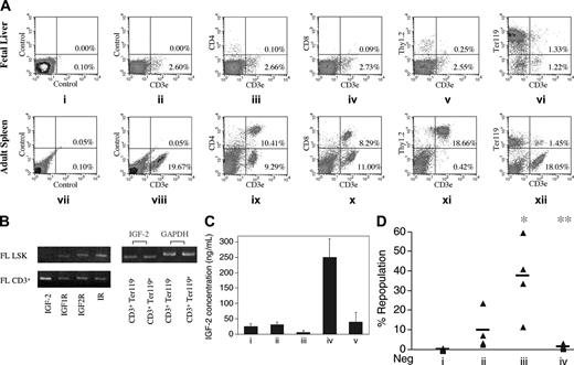 Figure 2. IGF-2 produced by the fetal liver CD3+Ter119- cells is the key factor that supports cultured HSCs. (A) FACS analysis of surface expression of CD3, CD4, CD8, Thy1.2, and Ter119 in murine fetal liver and adult spleen cells. Cells freshly isolated from day-15 fetal liver (i-vi) or from adult spleen (vii-xii) were stained with the isotype control (I, vii), anti-CD3–FITC (ii, viii), anti-CD3–FITC and anti-CD4–PE (iii, ix), anti-CD3–FITC and anti-CD8–PE (iv, x), anti-CD3–FITC and anti-Thy1.2–PE (v, xi), and anti-CD3–FITC and anti-Ter119–PE (vi, xii), respectively. (B) RT-PCR analyses of expression of IGF-2 and IGF-2 receptors in fetal liver cells. On the left, RT-PCR was performed on cDNAs isolated from FACS-sorted murine day-15 fetal liver Lin-Sca-1+Kit+ (FL LSK) cells and CD3+ cells to determine expression of IGF-2, IGF type 1 receptor (IGF1R), IGF type 2 receptor (IGF2R), and insulin receptor (IR) as indicated. On the right, RT-PCR was performed on cDNAs isolated from FACS-sorted murine day-15 fetal liver CD3+Ter119+ and CD3+Ter119- cells to determine expression of IGF-2. Expression of glyceraldehydes-3-phosphate dehydrogenase (GAPDH) was measured as an indicator of the amount of RNA. (C) Fetal liver CD3+Ter119- cells secrete more IGF-2 than do CD3+Ter119+ cells when cocultured with LSK cells. FACS-sorted fetal liver CD3+Ter119- cells, CD3+Ter119+ cells, and LSK cells were cultured for 2 days in 100 μL serum containing medium supplemented with SCF, FL, and IL-6 as follows: 7 × 104 CD3+Ter119- cells (i), 7 × 104 CD3+Ter119+ cells (ii), 2 × 103 LSK cells (iii), 7 × 104 CD3+Ter119- cells and 2 × 103 LSK cells (iv), or 7 × 104 CD3+Ter119+ cells and 2 × 103 LSK cells (v). ELISA was then performed to determine the level of IGF-2 in the medium. Error bars represent SEM. (D) Fetal liver CD3+Ter119- cells supported cultured HSCs by producing IGF-2. Fifty freshly isolated day 15 CD45.2 fetal liver Lin-Sca-1+Kit+ cells were cultured 3 days in 30 μL medium alone (i), with 50 fetal liver CD3+Ter119+ cells (ii), with 50 fetal liver CD3+Ter119- cells (iii), or with 50 fetal liver CD3+Ter119- cells and 20 μg/mL anti–IGF-2 antibody (iv), respectively. The medium contained fetal calf serum supplemented with SCF, FL, and IL-6. Together with 2 × 105 competitor CD45.1 bone marrow cells, the total culture, derived from 50 initial Lin-Sca-1+Kit+ cells, was coinjected into CD45.1 recipients (n = 4 to 5). Peripheral blood cells from mice undergoing transplantation were analyzed for the presence of CD45.2+ cells in lymphoid and myeloid compartments at 4 months after transplantation. Each ▴ represents the percentage of repopulation from a single recipient mouse. Bars represent the average percentage of repopulation for each group; data points below zero represent no detectable repopulation. *Significantly different from lane 1 and 2 values; P < .05. **Significantly different from lane 3 value; P < .005.