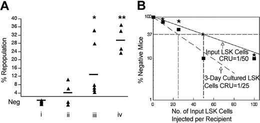 Figure 5. Culture with IGF-2 increases in vivo repopulating activity of fetal liver HSCs. (A) Culture of day-15 fetal liver Lin-Sca-1+Kit+ cells with 500 ng/mL IGF-2 enhances in vivo repopulating stem cell activity. A representative experiment of the 3 performed is illustrated. Fifty freshly isolated day-15 CD45.2 fetal liver Lin-Sca-1+Kit+ cells were cultured for 3 days in medium containing FBS and supplemented with SCF, FL, and IL-6 (i); in medium containing FBS and supplemented with SCF and TPO (ii); in medium containing FBS and supplemented with SCF, FL, IL-6, and 500 ng/mL IGF-2 (iii); and in medium containing FBS and supplemented with SCF, TPO, and 500 ng/mL IGF-2 (iv). Together with 2 × 105 competitor CD45.1 bone marrow cells, the entire culture derived from these initial 50 Lin-Sca-1+Kit+ cells were coinjected into CD45.1 recipients (n = 4 to 6). Peripheral blood cells from mice undergoing transplantation were analyzed for the presence of CD45.2+ cells in lymphoid and myeloid compartments at 3 months after transplantation. Each ▴ represents the percentage of population from a single recipient mouse. Horizontal bars represent the average of repopulation percentage in each group. Note that data points below zero represent no detectable population. *Significantly different from panel i value; P < .05. **Significantly different from lane ii value; P < .005. (B) In vivo limiting dilution analysis of the repopulating ability of day 15 fetal liver Lin-Sca-1+Kit+ cells before and after in vivo culture with IGF-2. Freshly isolated day 15 CD45.2 fetal liver Lin-Sca-1+Kit+ cells were transplanted directly (* and solid line) or cultured in medium containing FBS together with SCF, TPO, and 500 ng/mL IGF-2 (▪ and dashed line) followed by transplantation (with 2 × 105 CD45.1 competitor bone marrow cells per mouse) into CD45.1 congenic recipients. Plotted is the percentage of recipient mice containing less than 1% CD45.2 lymphoid (B220+) and myeloid (Gr-1+/Mac-1+) subpopulations in nucleated peripheral blood cells 4 months after transplantation versus the number of fetal liver Lin-Sca-1+Kit+ cells initially injected or cultured. The curve is anchored by the 0 cells/100% negative mice point. Dotted lines show the determination of the CRU frequency values by the method of maximum likelihood (at 37% negative mice).11