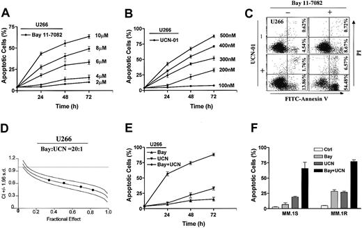 Figure 1. Bay 11-7082 interacts synergistically with UCN-01 to induce apoptosis in MM cells. (A-B) U226 MM cells were treated with various concentrations of Bay 11-7082 (A, 2-10 μM) and UCN-01 (B, 100-500 nM) for the indicated intervals (24-72 hours), after which the percentage of apoptotic cells was determined by evaluating Wright-Giemsa-stained cytospin preparations, as described in “Materials and methods.” Values represent means ± SDs for 3 separate experiments. (C) U266 cells exposed to 4 μM Bay 11-7082 ± 200 nM UCN-01 for 24 hours, after which annexin V-FITC staining and flow cytometric analysis were performed to monitor the extent of apoptosis, as described in “Materials and methods.” For each histogram, the lower right quadrant (annexin V+/PI-) represents early apoptosis; the upper right quadrant (annexin V+/PI+) represents late apoptosis. Numbers indicate the percentage of cells in the corresponding quadrant. Two additional experiments yielded equivalent results. (D) U266 cells were exposed to a range of Bay 11-7082 (3-4.5 μM) and UCN-01 (150-225 nM) concentrations alone and in combination at a fixed ratio (20:1) for 24 hours. At the end of this period, the percentage of apoptotic cells was determined for each condition; fractional effect values were determined by comparing results with those of untreated controls, and median dose effect analysis was used to characterize the nature of the interaction between Bay 11-7082 and UCN-01. Combination index (C.I.) values less than 1.0 (horizontal dotted line) denote a synergistic interaction. Two additional studies yielded equivalent results. (E) U266 cells were treated as described in panel C for the indicated intervals (24-72 hours), after which the percentage of apoptotic cells was determined by evaluating Wright-Giemsa-stained cytospin preparations. Values represent means ± SDs for 3 separate experiments performed in triplicate. (F) Dexamethasone-sensitive (MM.1S) and -resistant (MM.1R) human MM cell lines were exposed to 1 μM Bay 11-7082 ± 200 nM UCN-01 for 24 hours, after which the percentage of apoptotic cells was determined as described above. Values represent means ± SDs for 3 separate experiments performed in triplicate.