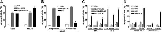 Figure 7. IL-6 and fibronectin-mediated adherence fail to protect MM cells from apoptosis induced by Bay 11-7082/UCN-01. (A) MM cells were exposed to 200 nM UCN-0110 + 4 μM (U266) or 1 μM (MM.1S) Bay 11-7082 in the presence or absence of 100 ng/mL IL-6 for 24 hours, after which the percentage of apoptotic cells was determined by examining Wright-Giemsa-stained cytospin preparations. (B) MM.1S cells were seeded into 96-well plates coated with 50 μg/mL human cellular fibronectin, as described in “Materials and methods.” Adherent cells and cells in suspension were separately exposed to 10 μM dexamethasone or 200 nM UCN-01 + 1 μM Bay 11-7082 for 24 hours, after which the extent of apoptosis was determined as described for panel A. *Significantly lower than values for cells in suspension (P < .01). (C) Parental 8226 cells, and their Dox40- and LR5-resistant counterparts were exposed to 1 μM Bay 11-7082 ± 200 nM UCN-01 for 24 to 48 hours, after which the percentage of apoptotic cells was determined as described. (A-C) Values represent means ± SD for 3 separate experiments performed in triplicate. (D) CD138+ and CD138- cells were isolated from the bone marrow of 2 patients with MM (designated as patients 1 and 2), as described in “Materials and methods.” Cells were exposed to 1 μM Bay 11-7082 ± 200 nM UCN-01. After 24-hour treatment, the extent of apoptosis was determined by evaluating Wright-Giemsa-stained cytospin preparations. Parallel studies were performed using the CD138- cell population. Values represent means ± SDs for 10 randomly selected fields encompassing more than 500 cells.