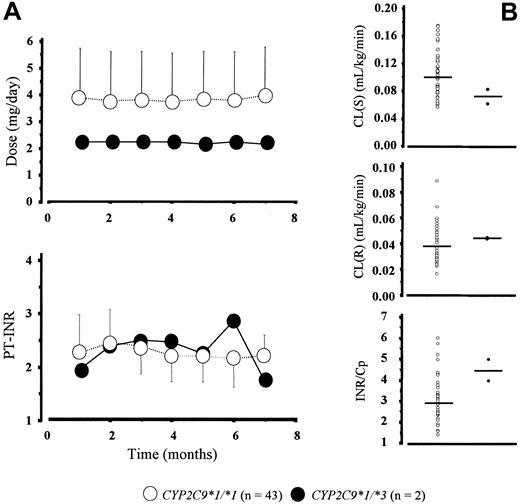 Figure 1. Polymorphisms of the CYP2C9 gene and in vivo pharmacodynamic and pharmacokinetic outcomes of warfarin. (A) Time course of changes in warfarin daily dose and INR values during the observation period (7 months) in patients with and without the CYP2C9*3 mutant allele. (B) Comparisons of warfarin clearance and INR/Cp between the 2 CYP2C9 genotypic groups. Bars represent the mean.