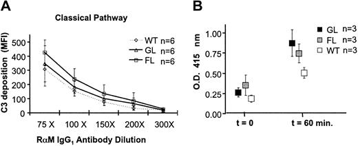 Figure 2. PIGA- RBCs are impaired in the regulation of autologous complement. (A) Increased in vitro C3 deposition on PIGA- RBCs after activation of autologous complement. C3 deposition after complement activation induced by RBCs sensitized with various concentrations of antibody (classical pathway). C3 deposition is assessed measuring the mean fluorescence intensity (MFI) using a fluorescent monoclonal antibody against C3 and by flow cytometry. Data represent mean ± SD. RαM indicates rabbit antimouse RBC antibody. (B) PIGA- RBCs are more susceptible to CVF-induced complement lysis in vivo. Wild type, FL, and GL mice were injected intraperitoneally with 5 mg/kg CVF. Free hemoglobin was measured by spectrophotometry at OD415 before and one hour after administration of CVF. Before injection (t = 0) the OD415 of plasma from wt, FL, and GL was not significantly different. One hour after plasma, OD415 measurements increased in all mice, but were significantly higher in FL and GL mice compared with the measurements in wt mice. Data represent mean ± SD.