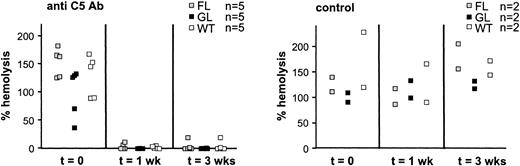 Figure 3. Antimouse C5 monoclonal antibodies effectively inhibit complement activation in vivo. Wild-type, FL, and GL mice were injected with a monoclonal antibody specific toward murine C5 (BB5.1) or with a control antibody (135.8), biweekly 40 mg/kg intraperitoneally for 3 weeks. The plasma of treated mice was assessed for C5b-9-mediated hemolysis before, one week into, and at the end of treatment. Hemolytic activity of sera from anti-C5-treated mice were reduced almost to 0 but remained unchanged in the serum of mice treated with the control antibody. Hemolysis has been normalized to hemolysis obtained from normal mouse serum (Sigma Aldrich). Data represent mean ± SD.