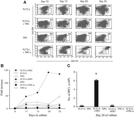 Figure 1. TPO and TNF-α have opposing effects on FLT3-L–mediated IPC generation from human HPCs. Purified CD34+CD45RA- HPCs from fetal liver were cultured in medium supplemented with FLT3-L or FLT3-L and with TPO, EPO, or TNF-α, as described in “Materials and methods.” Samples of cells from each culture condition were harvested, counted, and analyzed on days 10, 15, 20, and 25. (A) Percentages of HLA-DR+CD123high IPCs by immunofluorescence flow cytometry. (B) Total cell expansion. (C) Total IPC yields per 10 × 106 HPCs at day 20. Data shown in panels A and B are representative results from 1 of 3 experiments. Data shown in panel C are aggregate results from 3 experiments and are presented as mean ± SD. *P < .001 (compared day 20 IPC yield from FLT3-L/TPO cultures with IPC yield from other culture conditions).