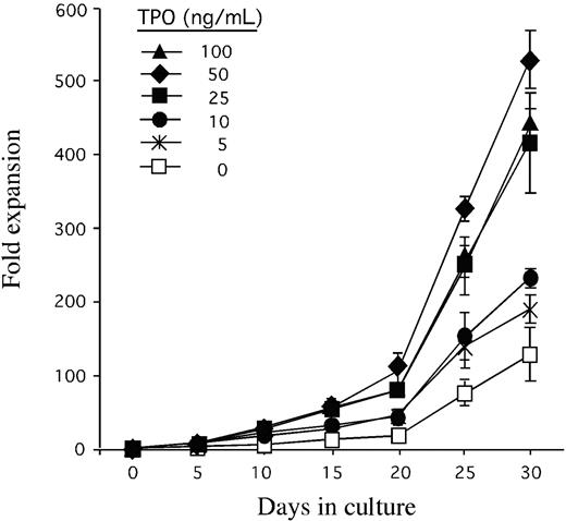 Figure 2. Dose effect of TPO on the expansion of HPCs in FLT3-L culture. Purified CD34+ HPCs from peripheral blood of G-CSF–mobilized donors were cultured in medium supplemented with FLT3-L with or without the indicated doses of TPO. Kinetics of HPC expansion under different TPO dosages were monitored by counting cells on days 5, 10, 15, 20, 25, and 30. Data shown are aggregate results of TPO dose effect on HPC expansion in FLT3-L culture with HPCs from 3 different donors and are presented as mean ± SD.