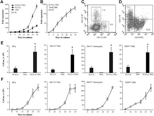 Figure 3. Generation of large number of IPCs from adult CD34+ HPCs obtained from peripheral blood of G-CSF–mobilized donors. Purified CD34+ HPCs from peripheral blood of G-CSF–mobilized donors were cultured in medium supplemented with FLT3-L or TPO alone or FLT3-L and TPO (50 ng/mL). Cultured cells were counted and analyzed for HLADR+CD11c-CD123high IPCs, HLADR+CD11c+CD123dim immature DCs, CD14+ monocytes, and CD34+ HPCs on days 10, 15, 20, 25, and 30. (A) Total cell yields from 106 HPCs cultured in medium with FLT3-L, TPO, or FLT3-L/TPO. Data shown are aggregate results of experiments with HPCs from 4 donors. (B). Total cell yields from 106 HPCs cultured in medium with FLT3-L/TPO. Data shown are aggregate results of experiments with HPCs from 6 donors. (C) IPCs and CD11c+ immature DCs and their frequencies (%) in day-30 HPC culture with FLT3-L/TPO. (D) CD14+ monocytes and CD34+ cells and their frequencies (%) in day-30 HPC culture with FLT3-L/TPO. (E) Day-30 cell yields of IPCs, CD11c+ immature DCs, CD14+ monocytes, and CD34+ cells under 3 different culture conditions of the experiments in panel A. *P < .01 (compared day-30 yield of each cell population from FLT3-L/TPO cultures with FLT3-L or TPO culture alone). (F) Kinetics of cell yields of IPCs, CD11c+ immature DCs, CD14+ monocytes, and CD34+ cells from 106 CD34+ HPCs of experiments in panel B. Data presented in panels E (n = 4) and F (n = 6) are aggregate results and are expressed as means ± SD.