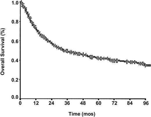 Figure 1. OS of 385 PTCL-U patients. Crosses mark censored cases.