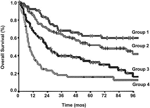 Figure 2. OS according to the proposed Prognostic Index for PTCL-U patients (PIT). Crosses mark censored cases.