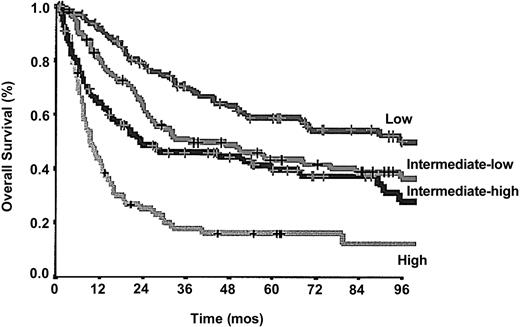 Figure 3. OS according to IPI. Crosses mark censored cases.
