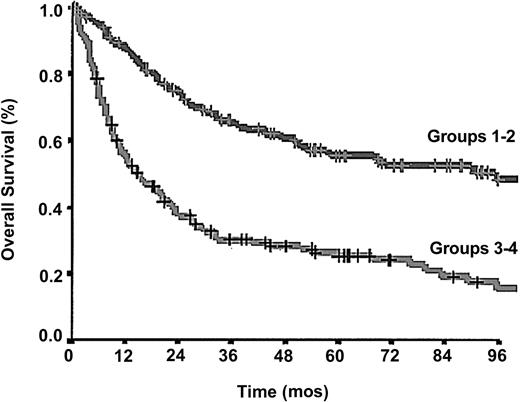 Figure 4. OS according to 2-class, simplified, PIT. Crosses mark censored cases.