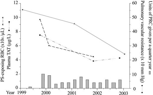Figure 1. Changes in the amount of phosphatidylserine (PS)-exposing red blood cells (RBCs), plasma thrombin-antithrombin III complex (TAT) levels, and pulmonary vascular resistance in relation to the units of packed red blood cell (PRC) transfusion given per each quarter year.