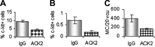 Figure 5. Reduction in mastocytosis using a suboptimal dose of ACK2 in vivo. Treatment with 125 μg ACK2 resulted in fewer c-kit+ cells in the bone marrow (A) and blood (B) day 5 after infection compared with the IgG-treated group (grayish bars). (C) Mast cells in the small intestine were also reduced (day 10 after infection), n = 4.