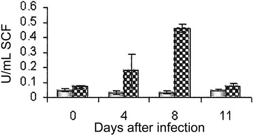 Figure 6. Serum SCF peaks between days 4 and 8 after T spiralis infection.x Serum SCF as measured by ELISA in ACK2-treated (patterned bars) and IgG-treated groups (shaded bars), n = 5.