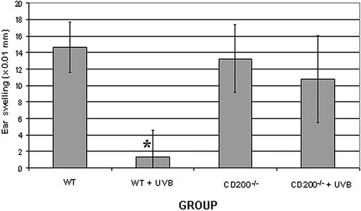 Figure 6. CD200 is required for UVB-mediated suppression of contact hypersensitivity. Wild-type (WT) or CD200-deficient (CD200-/-) mice were either exposed (+ UVB) or not exposed to UVB prior to hapten sensitization and challenge. Ear thickness was measured at both 24 (not shown) and 48 hours. *Significantly different from all other groups (P < .01) by Student t test. Results shown are representative from 2 replicate experiments. Error bars indicate ±1 SD.
