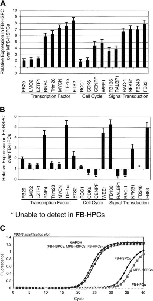 Figure 5. Quantitative measurement of selected differentially regulated genes in FB-HSPCs versus MPB-HSPCs and FB-HPCs. (A) The cDNA of pooled FB-HSPCs and MPB-HSPCs was used in Q-PCR to evaluate the expression level of some of the differentially regulated genes in the group of transcription factors, cell cycle regulators, and signal transduction genes. Q-PCR reactions were performed in duplicate and GAPDH was used as an internal control in Q-PCR reactions, and the relative expression of these genes in FB-HSPCs versus MPB-HSPCs was calculated by 2-ΔΔCt equation (“Materials and methods”). Error bars indicate standard errors. (B) The same methodology was used to calculate the relative expression of the selected transcripts in FB-HSPCs versus FB-HPCs. *Lack of expression in FB-HPCs. (C) Amplification plot of FB248 as the transcript exclusively expressed in HSPC populations but not in FB-HPC. GAPDH amplification is shown as an internal control for Q-PCR reaction. However, FB248 amplification demonstrates the presence of amplicon in FB-HSPCs (Ct = 28.5) and MPB-HSPCs (Ct = 31.0) but not in FB-HPCs.
