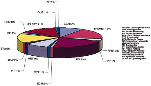 Figure 6. Illustration of annotated genes identified in FB-HSPC–subtracted library. Blast analysis (http://www.ncbi.nlm.nih.gov/genome/seq/page.cgi?F=HsBlast.html&&ORG=Hs) was used to identify the closest transcript in the gene bank, and SMART program (http://www.ncbi.nlm.nih.gov/BLAST) identified the presence of domain(s) in the amino acid sequences of the selected transcripts. Gene Ontology Consortium (http://www.Geneontology.org/) and literature search were used to annotate selected transcripts differentially expressed in FB-HSPCs into 16 groups shown in a pie diagram. CCR indicates cell cycle regulator; TF/DNB, transcription factor/DNA binding protein; RNB, RNA binding; PP, protein processing; PS, protein synthesis; ECM, extracellular membrane; CYT, cytoskeletal; MET, metabolic genes; PIP, proteoglycan integral to plasma membrane; TRA, transports; ST, signal transduction; PF, protein folding; UBQ, ubiquitin pathway; UN EST, uncharacterized; DUB, deubiquitination; and AP, apoptosis pathway.