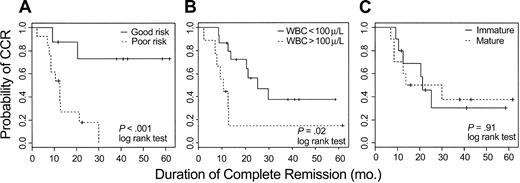 Figure 4. Kaplan-Meier plots estimating probability of maintaining CR for adult T-ALL. (A) Twenty-four evaluable patients were assigned to either good-risk or poor-risk T-ALL based on expression of AHNAK, CD2, and TTK as measured by oligonucleotide microarrays. (B) Kaplan-Meier plots based on the WBC count at diagnosis. (C) Kaplan-Meier plots based on the degree of T-lineage differentiation of the leukemic cell (immature = T1-T2; mature = T3-T4 of EGIL classification).