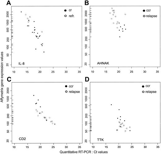 Figure 5. Gene expression values in adult T-ALL measured by oligonucleotide microarray and quantitative RT-PCR. For IL8, ○ represents refractory patients, and • represents patients who achieved CR. For AHNAK, CD2, and TTK, ○ represents patients who experienced a relapse, and • represents patients who remain in CCR.