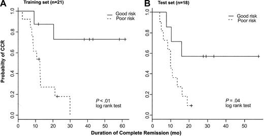 Figure 6. Kaplan-Meier plots. Kaplan-Meier plots represent probability of maintaining CR in a training set of 21 patients (A) and a test set of 18 patients (B) with T-ALL treated on the same clinical protocol. Patients were assigned to either good-risk or poor-risk T-ALL based on expression of AHNAK, CD2, and TTK as measured by RT-PCR.