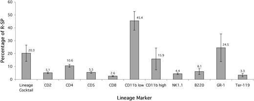 Figure 1. Reserpine-sensitive SP cells contain a low proportion of committed cells. All values are expressed as a mean of 5 separate experiments. Expression of mature cell markers is displayed as percentage of SP. The SP contains a low proportion of lymphoid cells (CD2, 4, 5, 8, B220, and NK1.1) and a slightly higher proportion of mature myeloid cells (GR-1+ and CD11bhigh).