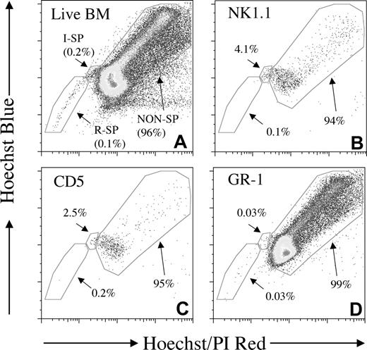 Figure 2. Backgating of lineage marker–positive subsets reveals contrasting SP profiles. Provided for comparison is a corresponding whole BM SP profile with percentage of reserpine-sensitive SP (R-SP), intermediate SP (I-SP), and non-SP populations indicated (A; 100 000 events). Display of NK1.1+ (B; 2087 events) or CD5+ (C; 1154 events) lymphoid cells on Hoechst red/blue plots revealed an enrichment of the rare intermediate SP population. In contrast, Gr-1+ cells (D; 72 800 events) contained very few intermediate or SP cells and mostly non-SP cells.