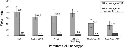 Figure 4. Reserpine-sensitive SP cells represent a subset of primitive cell phenotypes. All values are expressed as a mean of 5 separate experiments. Expression of cell markers is displayed as percentage of SP. The SP was enriched for the primitive cell phenotypes KLS, KLS/CD31+, KTLS, and KTLS/CD135neg Approximately half of SPs were KLS/CD34+. Displayed for comparison are the small amounts of each antigen-defined subset that fell within the SP gate.