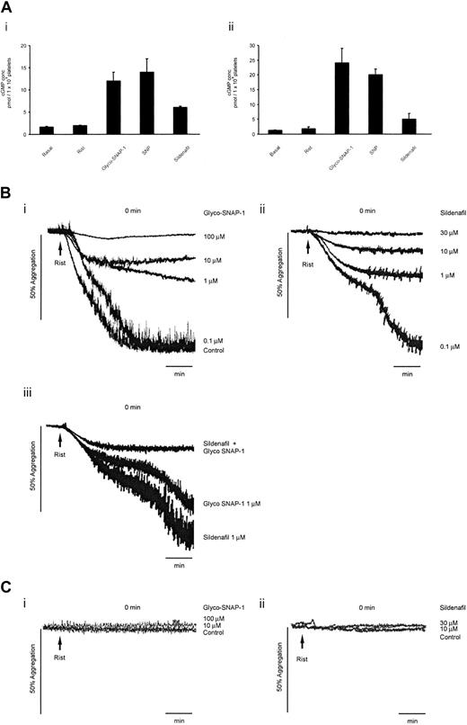 Figure 2. Elevation of cGMP inhibits activation ofαIIbβ3 by VWF. (Ai) Human PRP (3 × 108 platelets/mL) or (ii) human washed platelets (3 × 108 platelets/mL) were stimulated with ristocetin alone (Rist; 1.5 mg/mL), ristocetin in the presence of VWF (VWF and rist at 10 μg/mL and 1 mg/mL, respectively), the NO donors glyco–SNAP-1 (100 μM) and sodium nitroprusside (SNP; 100 μM), or the PDE 5 inhibitor sildenafil (30 μM) for 5 minutes. The cGMP content was analyzed using a cGMP direct Biotrak kit (Amersham Biosciences). Results are presented as cGMP concentration/108 platelets. Error bars represent SEM. (B) Human PRP (3 × 108 platelets/mL) was stimulated with ristocetin (Rist; 1.5 mg/mL) simultaneously to the addition of the NO donor (i) glyco–SNAP-1 and (ii) the PDE 5 inhibitor sildenafil at the indicated concentrations or (iii) glyco–SNAP-1 (1 μM) and sildenafil (1 μM) alone or in combination. Experiments were conducted in aggregometer cuvettes with stirring at 37°C. Arrows indicate addition of agonist. (C) Human PRP (3 × 108 platelets/mL) was stimulated with threshold concentrations of ristocetin (Rist; 1 mg/mL) simultaneously with the NO donor glyco–SNAP-1 or the PDE 5 inhibitor sildenafil at the indicated concentration. Experiments were conducted in aggregometer cuvettes with stirring at 37°C. Arrows indicate addition of agonist. Results are representative of 5 experiments.
