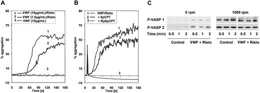 Figure 5. VWF + ristocetin–induced platelet aggregation is independent of cGK activation. (A) VWF-induced platelet aggregation. Washed platelets were stirred in an aggregometer at 1000 rpm and stimulated with 15 μg/mL VWF and 1 mg/mL ristocetin, 7.5 μg/mL VWF and 1 mg/mL ristocetin, or 15 μg/mL VWF alone as indicated. (B) Inhibition of VWF-induced platelet aggregation by cGMP analogs. Washed platelets were preincubated for 1 minute with 8-pCPT-cGMP or Rp-8-pCPT-cGMPS (200 μM both) then placed in an aggregometer and stimulated with 15 μg/mL VWF and 1 mg/mL ristocetin. (C) Stirring-induced VASP phosphorylation. Washed platelets (3 × 108/mL) were incubated at 37°C in a turbidometric platelet aggregometer at 0 rpm or 1000 rpm, and stimulated with 7.5 μg/mL VWF and 1 mg/mL ristocetin (lane P-VASP 1) or 15 μg/mL and 1 mg/mL ristocetin (lane P-VASP 2). After the times indicated, SDS-stop solution was directly added to the tubes and platelet lysates were analyzed by Western blotting for VASP phosphorylation. Shown are representatives of 3 different experiments.