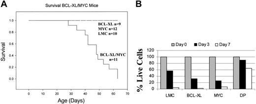 Figure 5. Bcl-XL and c-Myc cooperate to form fatal B-cell tumors. (A) Survival curves of double transgenic, single transgenic, and littermate control mice. (B) Survival of splenocytes from double transgenic, single transgenic, and littermate control mice in culture.