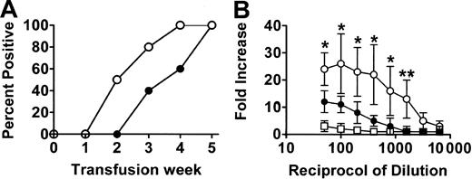 Figure 1. Antibody production in the platelet-transfused mice. (A) Percentage of WT (•) and CD8-depleted (○) mice positive for IgG antiplatelet antibodies during the transfusion protocol. Donor platelets were incubated with a 1:50 dilution of sera obtained from recipient mice after each transfusion, labeled with FITC-goat antimouse IgG antibody, and analyzed by flow cytometry. Results shown are the percent antidonor antibody-positive mice (n = 20) from each group. All the immune sera were also reactive with donor leukocytes. (B) Titres of IgG antidonor antibodies in the sera of WT (•), CD8-depleted (○), and asialo GM1-depleted (□) mice at the fifth platelet transfusion. Donor leukocytes were incubated with the indicated titrations of recipient sera obtained after the fifth platelet transfusion, labeled with FITC-goat antimouse IgG antibody, and analyzed by flow cytometry. Fold increase was calculated by the following formula: percentage of donor cells positive with test serum/percentage of donor cells positive with pretransfusion test serum. The results are expressed as the mean (± SD) of the fold increases in 20 mice from each group. No detectible antidonor antibodies were observed in any of the pretransfusion sera. Significance values between WT and CD8-depleted mice are indicated (*P < .01; **P < .001).