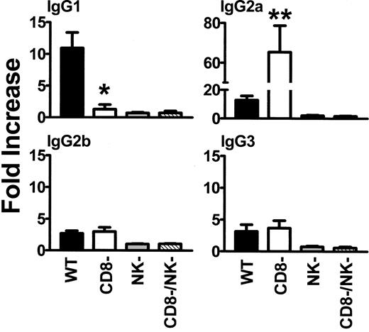 Figure 2. Analysis of IgG1, IgG2a, IgG2b, and IgG3 isotypes in WT, CD8-depleted, NK-depleted, and CD8/NK-depleted mice. Donor cells were incubated with a 1:50 dilution of recipient sera obtained after the fifth platelet transfusion, labeled with the indicated FITC-goat antimouse IgG isotype antibody, and analyzed by flow cytometry. Fold increase was calculated by the following formula: percentage of donor cells positive with test serum/percentage of donor cells positive with prebleed test serum. The results are expressed as the mean (± SD) of the fold increases in 20 mice from each group. • indicates WT; □, CD8-depleted; ▦, NK-depleted; ▧, CD8/NK-depleted. Significance values between WT and CD8-depleted mice are indicated (*P = .04; **P = .009).
