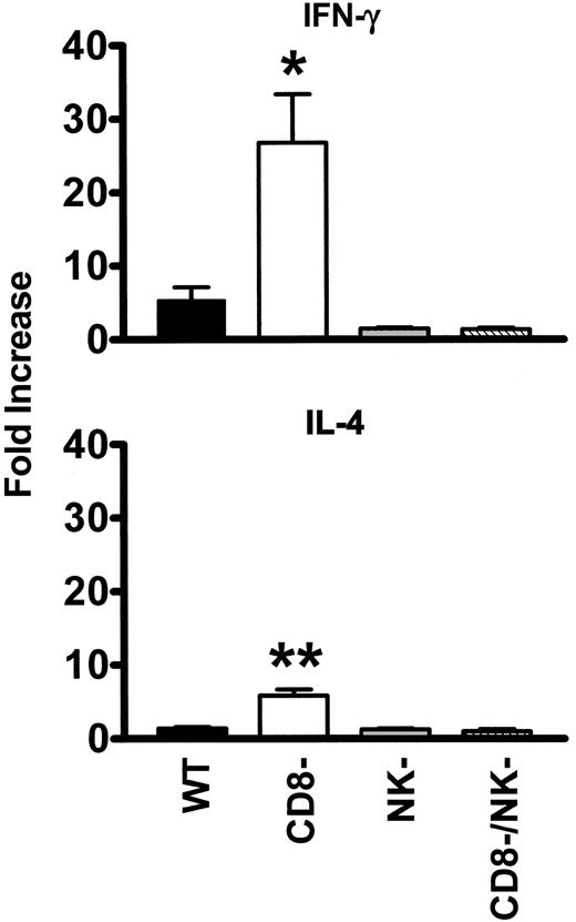 Figure 5. Change in the intracellular IFN-γ and IL-4 in CD4 peripheral blood lymphocytes from WT, CD8-depleted, NK-depleted, and CD8/NK-depleted mice. Fold increase was calculated by the following formula: percentage of cytokine-positive cells from transfused mouse/percentage of cytokine-positive cells from nontransfused mouse. The data are expressed as the mean (± SD) of the fold increases for 10 mice per group. • indicates WT; □, CD8-depleted; ▦, NK-depleted; ▧, CD8/NK-depleted. Significance values between WT and CD8-depleted mice are indicated (*P < .001; **P = .02).