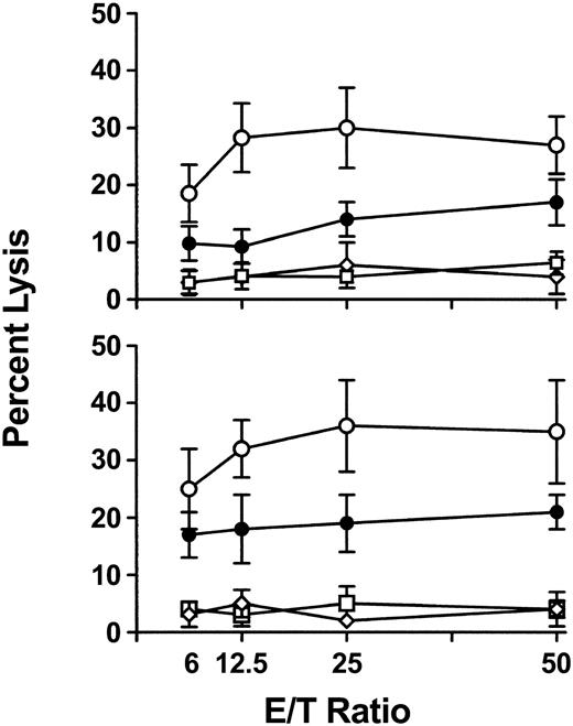 Figure 6. Splenic cytotoxicity in WT, CD8-depleted, NK-depleted, and NK/CD8-depleted mice. Spleen cells were prepared from mice 24 hours after initial transfusion and used as cytotoxic effectors against chromium-labeled (A) P815 and (B) EL-4 target cells in a 6-hour assay. Percent lysis at the indicated effector-to-target ratios was calculated by the following formula: cpmtest - cpmmin/cpmmax - cpmmin × 100. The results are expressed as the mean (± SD) percent lysis from 10 mice per group. • indicates WT; ○, CD8-depleted; □, NK-depleted; ⋄, NK/CD8-depleted. All cytotoxicities were inhibited by addition of 100 μM aminoguanidine (AMG) to the assays.