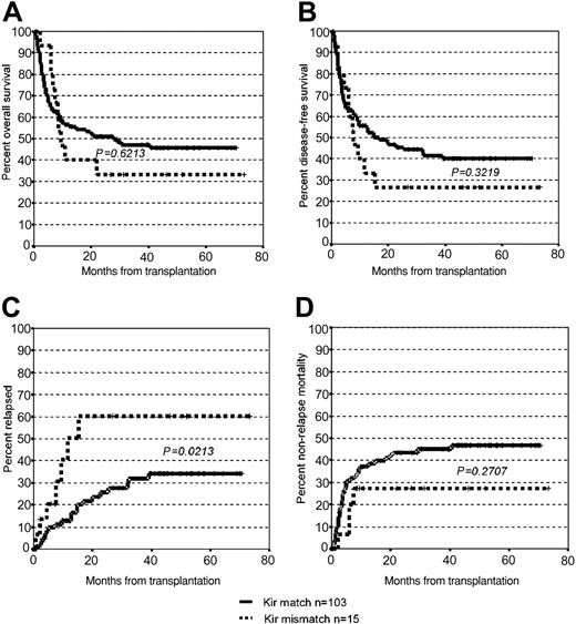 Figure 1. Survival, relapse, and transplant-related mortality. The graphs show the Kaplan-Meier estimates of overall (A) and disease-free (B) survival in recipients of transplants from donors with or without KIR ligand incompatibility after a median follow-up of 44 months (range: 2-73 months). Probability of relapse and treatment-related mortality are depicted in (C) and (D), respectively.