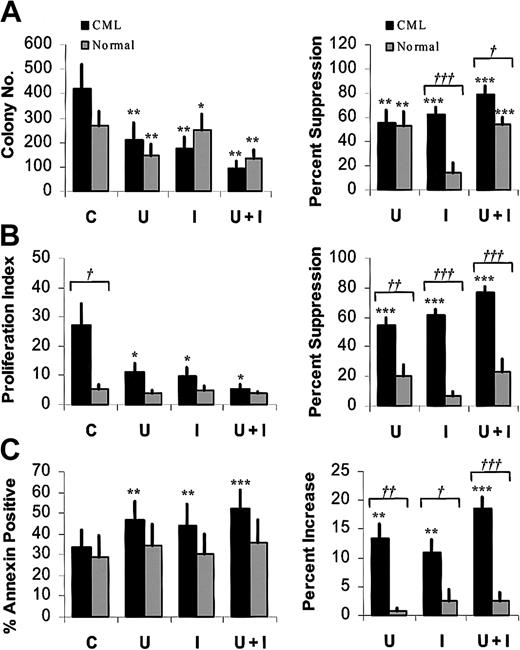 Figure 4. Effects of the MEK-1/2 inhibitor U0126 on imatinib-treated CML and normal CD34+ cells. CD34+ cells were cultured in the presence of low GF, either without inhibitors (C) or in the presence of 1 μM imatinib (I), 25 μM U0126 (U), or both (U + I). Data plotted are for CML (▪) and normal (▦) cells. Significant differences between imatinib-treated CD34+ cells and untreated controls (paired t tests; *P < .05, **P < .01, ***P < .001) and between CML and normal CD34+ cells (unpaired t tests; †P < .05, ††P < .01, †††P < .001) are indicated. (A) CML and normal CFC growth. CML (n = 7) and normal (n = 6) CD34+ cells were cultured as described for 96 hours and plated in methylcellulose progenitor culture for 14 to 18 days, and CFC frequency was enumerated. The left panel shows colony numbers per 2000 CD34+ cells (mean ± SEM). In the right panel, CFC data are presented as the percentage of suppression of CFCs compared with untreated controls. (B) Proliferation of CML and normal CD34+ cells in a CFSE-labeling assay. CML (n = 5) and normal (n = 4) CD34+ cells were labeled with CFSE, treated for 96 hours as indicated, and assessed for cell division by flow cytometry as described in the “Patients, materials, and methods.” ModFit software was used to fit the data and generate a proliferation index. In the left panel, the proliferation index (mean ± SEM) is plotted. In the right panel, results are presented as the percentage of suppression of proliferation compared with untreated controls. (C) Apoptosis of CML and normal CD34+ cells. CML (n = 7) and normal (n = 6) CD34+ cells were treated for 48 hours and assessed for apoptosis by flow cytometry after labeling with annexin V–FITC and 7-AAD. The left panel shows the percentage of apoptotic cells (mean ± SEM). The increase in apoptosis above that of untreated cells (percentage treated - percentage untreated) is shown in the right panel.