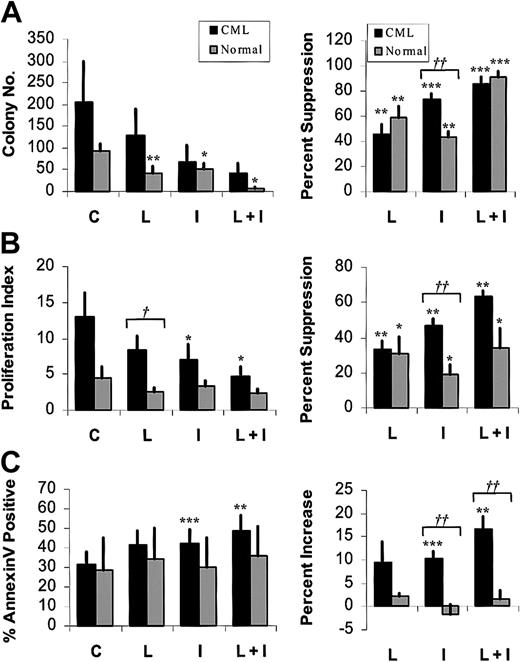 Figure 6. Effects of the PI-3K inhibitor LY294002 on imatinib-treated CML and normal CD34+ cells. CD34+ cells were cultured with low GF, either without inhibitors (C), or in the presence of 1 μM imatinib (I), 2 μM LY294002 (L), or both (L + I). Data plotted are for CML (▪) and normal (▦) cells. Significant differences between treated CD34+ cells and untreated controls (paired t tests; *P < .05, **P < .01, ***P < .001) and between CML and normal CD34+ cells (unpaired t tests; †P < .05, ††P < .01, †††P < .001) are indicated. (A) Growth of CML and normal CFCs. CML (n = 5) and normal (n = 4) cells were cultured as described for 96 hours and then plated in methylcellulose progenitor culture for 14 to 18 days, and CFC frequency was enumerated. The left panel shows colony numbers per 2000 CD34+ cells (mean ± SEM). In the right panel, data are presented as the percentage of suppression of CFCs compared with untreated controls. (B) Proliferation of CML and normal CD34+ cells in a CFSE-labeling assay. CML (n = 4) and normal (n = 5) CD34+ cells were labeled with CFSE and treated for 96 hours and assessed for proliferation by flow cytometry. ModFit software was used to fit the data and generate a proliferation index. In the left panel, the proliferation index (mean ± SEM) is plotted. In the right panel, results are presented as the percentage of suppression of proliferation compared with untreated controls. (C) Apoptosis of CML and normal CD34+ cells. CML (n = 7) and normal (n = 4) CD34+ cells were treated for 48 hours and assessed for apoptosis by flow cytometry after labeling with annexinV–FITC and 7-AAD. The left panel shows the percentage of apoptotic cells (mean ± SEM). The increase in apoptosis above that of untreated cells (percentage treated - percentage untreated) is shown in the right panel.