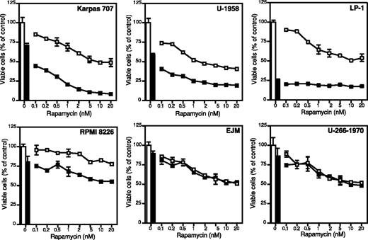 Figure 1. The effect of rapamycin and dexamethasone on growth in 6 different MM cell lines. Karpas 707, U-1958, LP-1, RPMI 8226, EJM, and U-266-1970 cells were treated with indicated concentrations of rapamycin alone (□) or in combination with dexamethasone (▪). At 72 hours of incubation the plates were washed and incubated with the redox-dye resazurin as described in “Materials and methods.” The plates were analyzed by fluorometry, and the amount of emitted light, proportional to the number of living cells, was determined. Four experiments were performed and one representative is shown. Data are expressed as mean ± SD where n = 3.