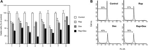 Figure 3. The effects of rapamycin and dexamethasone on growth and apoptosis in freshly isolated bone marrow plasma cells from patients with MM. (A) Purified CD138+ plasma cells from 8 patients with MM were cultured for 48 hours in the presence of rapamycin and/or dexamethasone followed by addition of resazurin to a final concentration of 10%. After 3 hours of incubation the wells were analyzed by using the resazurin assay, and fluorometry and results are presented as mean ± SD where n = 3. (B) Isolated MM cells from patient 3 were cultured for 48 hours in the presence of rapamycin and/or dexamethasone followed by PI staining of cell nuclei and flow cytometric analysis according to Vindelöv.38 The indicated hypodiploid population reflects the amount of apoptosis in each sample.