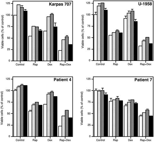 Figure 8. The effect of survival factors on growth inhibition induced by rapamycin and/or dexamethasone. Karpas 707 cells, U-1958 cells, or purified MM cells from patient 4 or patient 7 were preincubated for 1 hour with rapamycin and/or dexamethasone (open bars) before addition of the MM survival factors rIGF-I (dotted bars), LongR3-IGF-I (shaded bars), or rIL-6 (filled bars). At 48 hours the relative number of viable cells was analyzed by the resazurin assay. Three independent experiments were preformed, and one representative is shown. The results are presented as mean ± SD, where n = 3.