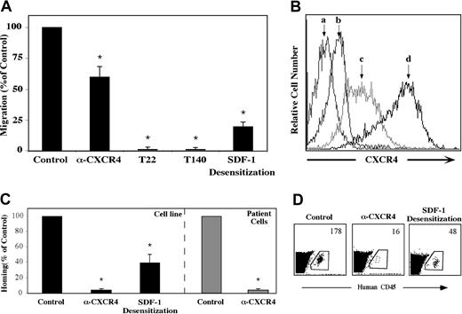 Figure 1. Migration and homing of precursor-B ALL cells depend on SDF-1/CXCR4 interactions. (A) Results show average percentage ± SE of in vitro migration of untreated (control), pretreated (α-CXCR4, T22, or T140) or SDF-1–desensitized (20 hours in IMDM containing 1 μg/mL SDF-1) Nalm-6 and G2 cells to 125 ng/mL SDF-1 (at least 3 experiments for each cell line). (B) Cell surface CXCR4 expression levels of unlabeled (a), T22 pretreated (b), SDF-1–desensitized (c), or untreated (d) G2 cells were ascertained. (C) Cells (5-20 × 106) from patients with newly diagnosed precursor-B ALL (patient nos. 1-5) or cell lines were injected into NOD/SCID mice either untreated, after blocking with anti-CXCR4–neutralizing antibodies (Nalm-6, G2, A1, BRE), or after 20 hours of incubation with 1 μg/mL SDF-1 (Nalm-6 and G2). Results show percentage of homing of human cells to the BM 16 hours after transplantation relative to control untreated cells (= 100%). Three or more mice were used for each cell line in each treatment. Cells from noninjected mice were used as a negative control. (D) A representative experiment showing homing of G2 cells. The number represents the number of human CD45+ cells per 106 acquired cells. *P < .05 compared with control.