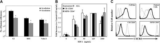 Figure 2. Differences in CXCR4 expression, SDF-1–induced migration, and irradiation requirement between precursor-B ALL and CD34+ cells. (A) Precursor-B ALL cell line cells (5-20 × 106) were injected into NOD/SCID mice, either untreated (▪) or 48 hours after total body irradiation (375 cGy; ▦). The total number (average ± SE of at least 3 experiments) of human cells that homed to the murine BM 16 hours after transplantation is shown. This was calculated according to the number of human cells per 106 MNCs acquired by flow cytometry multiplied by the total number of MNCs in the BM. *P < .05 compared with homing into nonirradiated mice. (B) Fold increase (compared with migration to 125 ng/mL SDF-1) of spontaneous or SDF-1–induced migration (at the indicated concentrations) of precursor-B ALL (□; G2, Nalm-6, BRE cells; average ± SE of at least 3 experiments performed in duplicates for each cell line) and normal CB (▪) or MPB (▦) CD34+ cells. *P < .05 relative to migration toward 125 ng/mL SDF-1. (C) Immunofluorescence detection of intracellular (gray line), cell surface (black line), or isotype control (dotted line) expression of CXCR4 levels of normal CD34+ cells, G2 cells, or precursor-B ALL cells from patients with newly diagnosed disease (patient nos. 1, 3, 4, and 5). Representative experiments of at least 3 independent experiments for each group are shown.