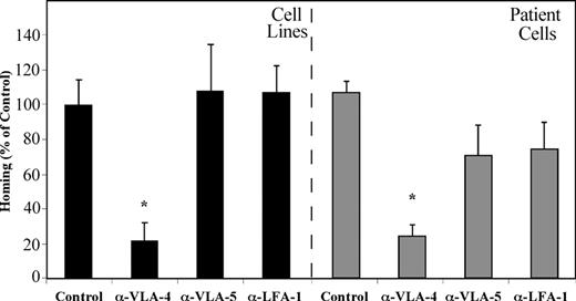 Figure 4. VLA-4 has the most prominent role in mediating homing of precursor-B ALL cells. Precursor-B ALL cells were pretreated with specific neutralizing antibodies for the specified integrins prior to injection into NOD/SCID mice. Results show percentage (compared with control = 100%) ± SE of human cells recovered from the BM of injected mice and are the average of 3 cell lines (A-1, G2, BRE) or 5 patient cells (patient nos. 1-5). Each group contains 6 or more mice. *P < .05 compared with both control as well as α-VLA-5 and α-LFA-1 pretreatment.