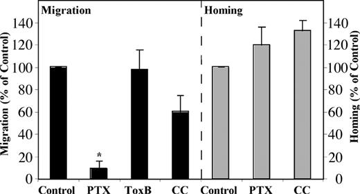 Figure 6. Signaling inhibitors affect normal precursor-B cells similar to CD34+ cells. CB MNCs were pretreated with pertussis toxin (PTX; 100 ng/mL, 2 hours, 37°C), Toxin B (ToxB; 100 ng/mL, 20 hours, 37°C), or chelerythrine chloride (CC; 10 μM, 30-60 minutes, 37°C) prior to in vitro migration or homing into the BM of NOD/SCID mice. Cells that migrated or homed were gated according to their expression of CD45, and among this population the number of CD10+/CD19+ precursor-B cells was determined. Results show average (of at least 3 experiments) percentage ± SE of in vitro migration and homing of normal precursor-B CD10+/CD19+ cells relative to control untreated cells (= 100%). *P < .05.
