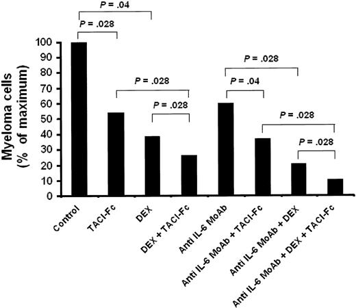 Figure 6. TACI-Fc induces apoptosis of primary myeloma cells. Mononuclear cells from tumor samples of 6 patients with MM were cultured for 4 days in the presence of IL-6 (1 ng/mL) with or without DEX (10-6 M), TACI-Fc (10 ng/mL), or B-E8 (10 ng/mL). At day 4 of culture, the cell count and viability were determined and the percentage of CD138+ viable plasma cells was determined by flow cytometry. The power of an inhibitor is given as the percentage of reduction of the median value of viable myeloma cell count with the inhibitor compared with the median value of viable myeloma cell count without inhibitor.
